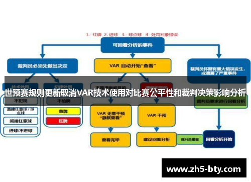 世预赛规则更新取消VAR技术使用对比赛公平性和裁判决策影响分析